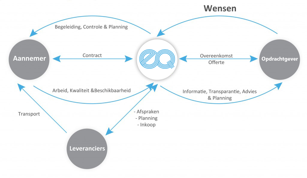schematische_weergave EQ Bouwmanagement Schematische Weergave